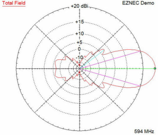 diagramme gain antenne TNT