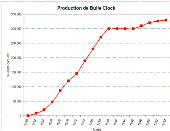 production cumulée annuelle bulle clock