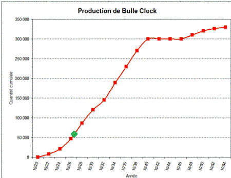 production cumulée annuelle bulle clock